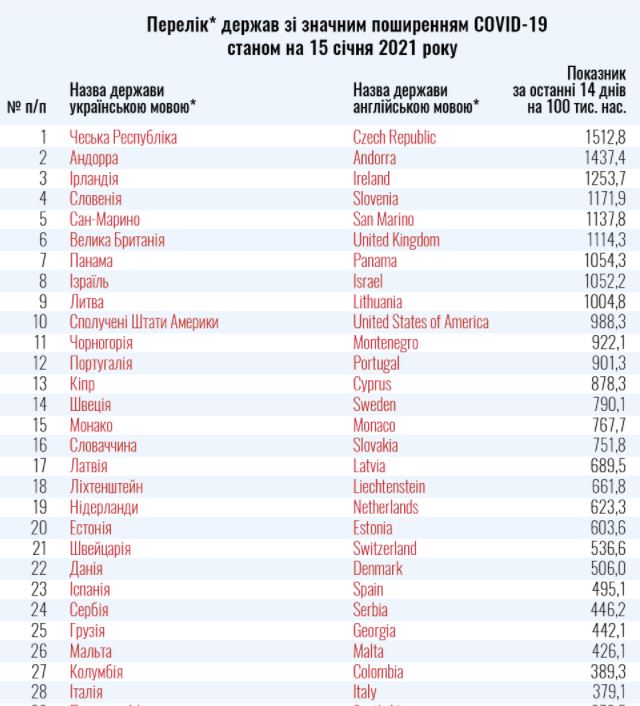 обновлен список «красных» стран для украинцев, фото: pravda.com.ua