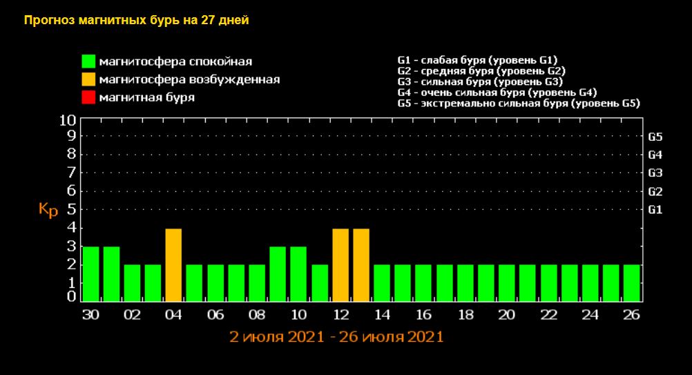 Магнитные бури завтра. Карта магнитных бурь. Магнитные бури в Москве. Календарь магнитных бурь. Магнитные бури в марте месяце.