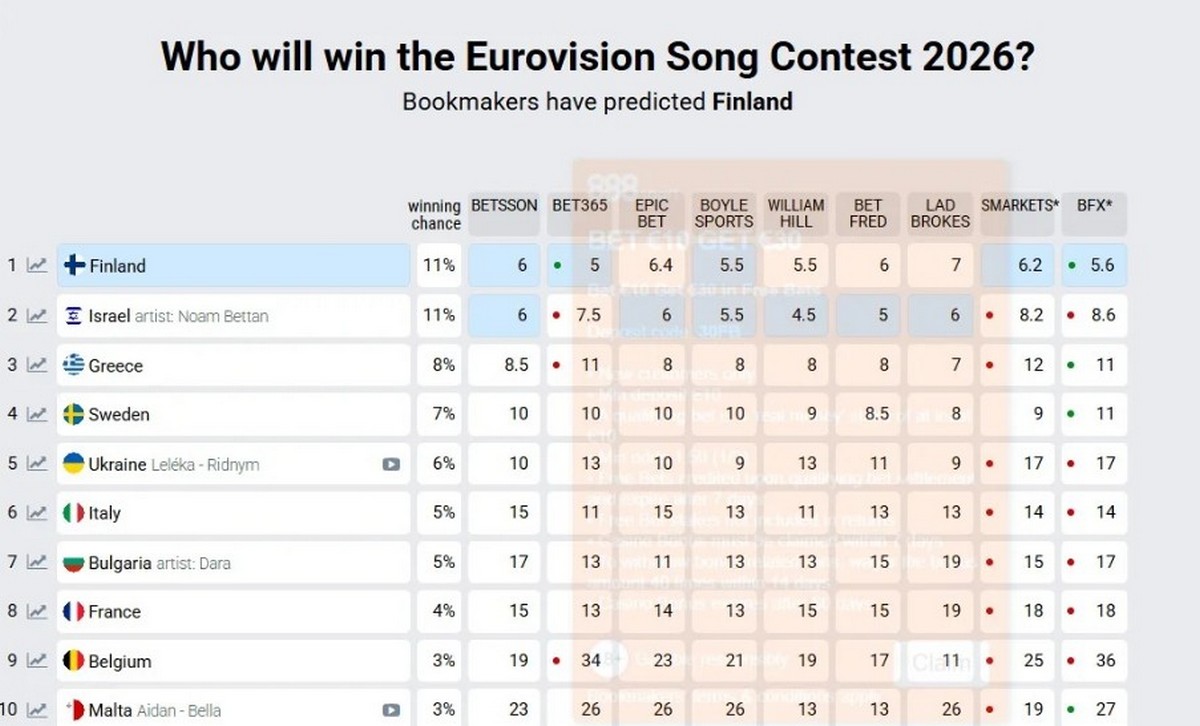Євробачення 2026: рейтинг букмекерів